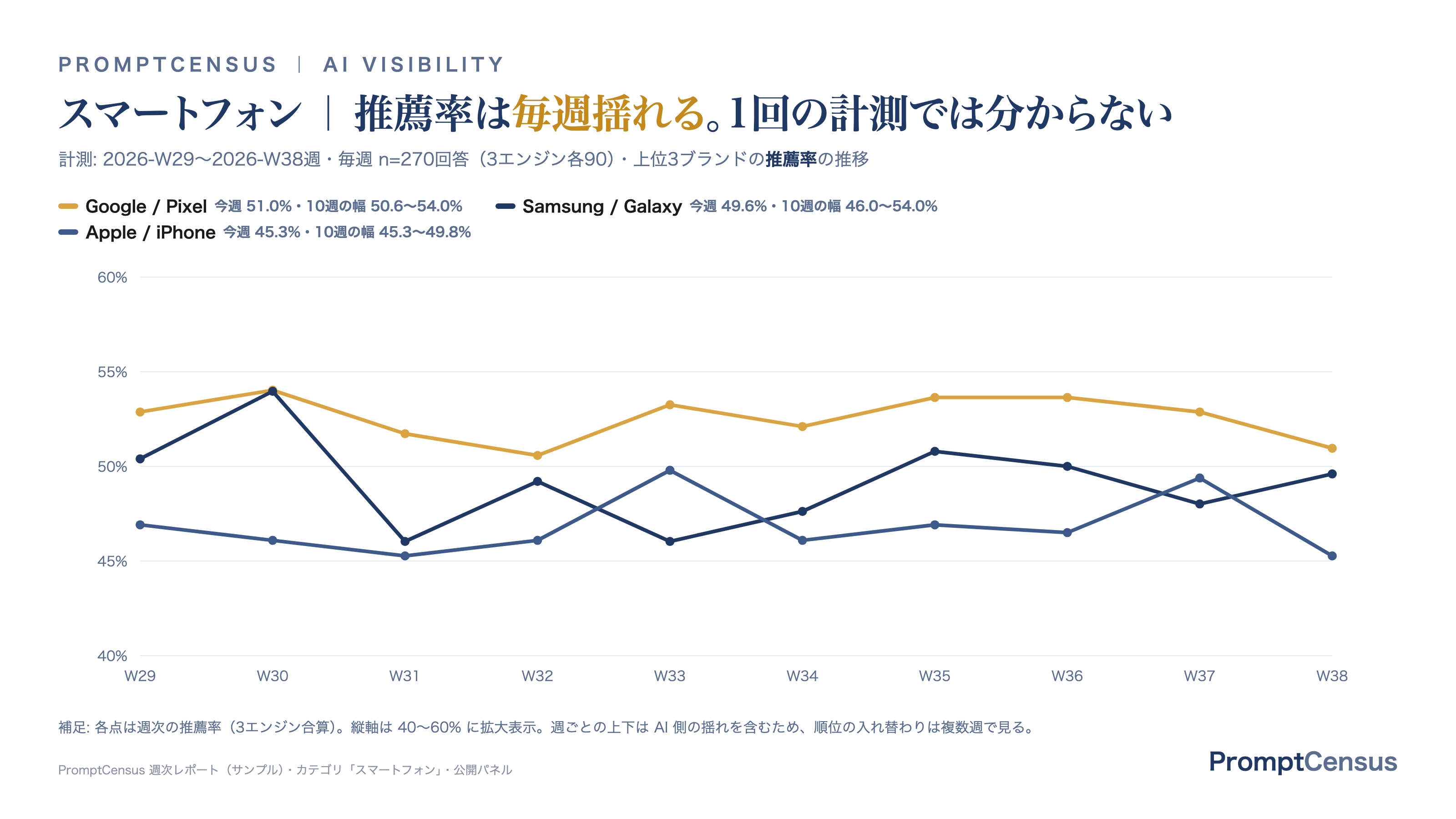 PromptCensus のレポート(毎週の推移)
